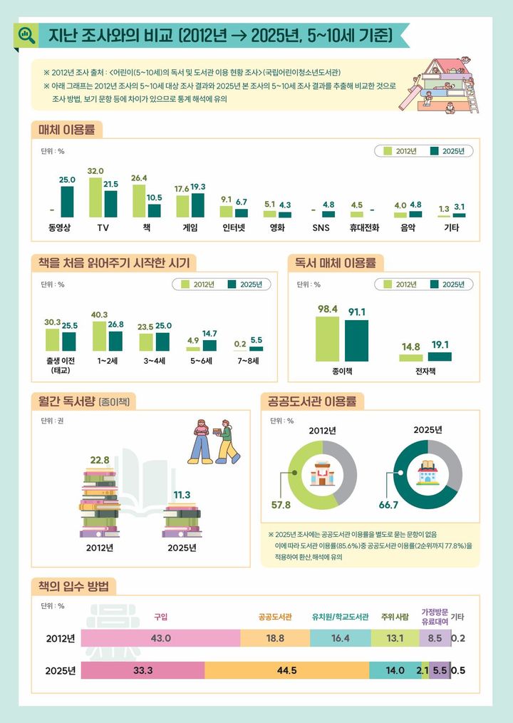 '2025년 어린이·청소년 독서 및 도서관 이용 현황' (이미지=국립어린이청소년도서관 제공) *재판매 및 DB 금지