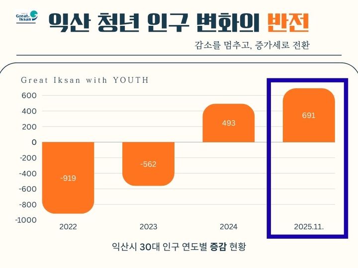 떠났던 30대 돌아왔다…익산시, '청년이 머무는 도시'로