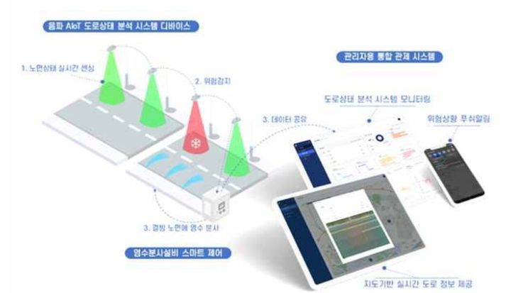 [대전=뉴시스]도로 결빙 잡아내는 음파 인공지능 사물인터넷 스마트 감지 센서 모식도. 2025. 12. 16 photo@newsis.com *재판매 및 DB 금지