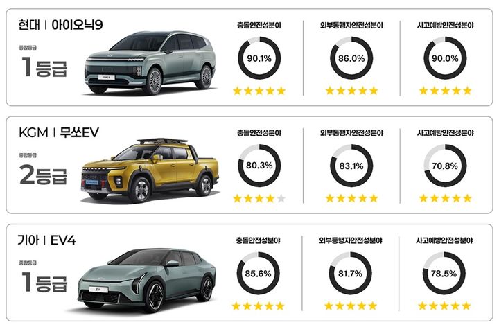 [서울=뉴시스] 2025년 자동차안전도평가(KNCAP) 전기차 종합 및 분야별 등급 (사진=국토교통부 제공) 2025.12.17. photo@newsis.com *재판매 및 DB 금지