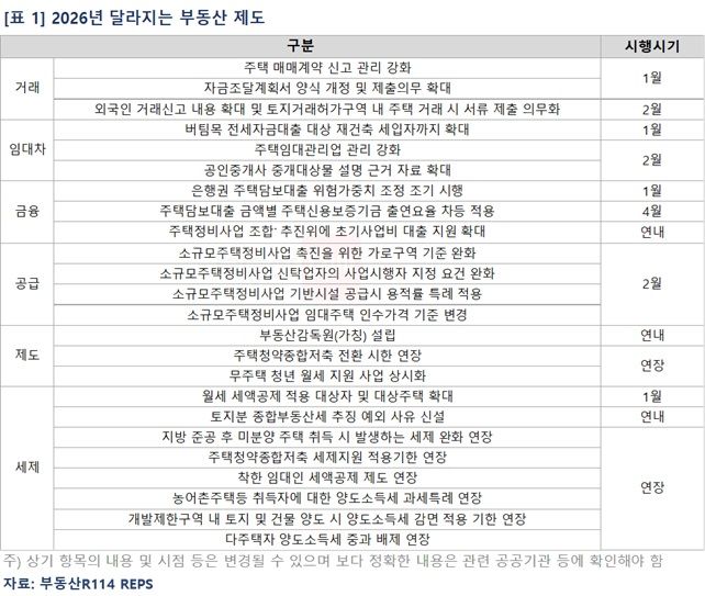 [서울=뉴시스] 2026년 달라지는 부동산 제도. (표=부동산R114 제공) 2025.12.16. photo@newsis.com *재판매 및 DB 금지