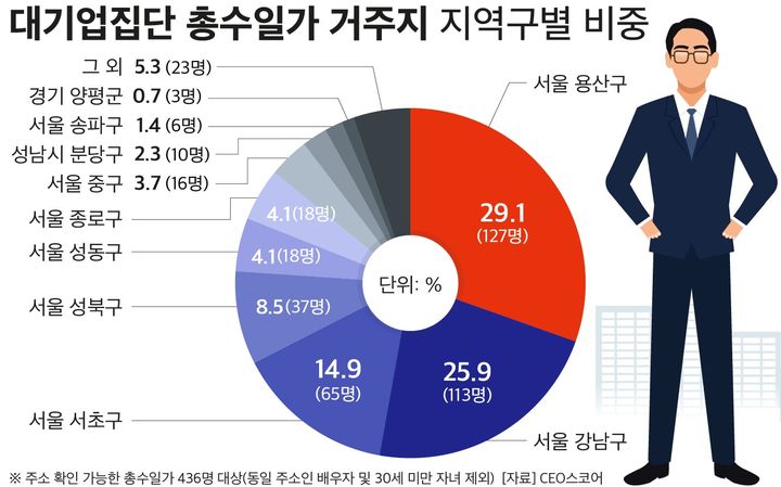 [서울=뉴시스]대기업 총수일가 거주지 지역구별 비중. (사진=CEO스코어 제공) 2025.12.16. photo@newsis.com *재판매 및 DB 금지