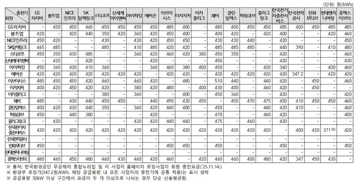 [서울=뉴시스] 사업자 간 로밍요금(급속, 공급용량 50kW 이상) (사진=한국소비자원) *재판매 및 DB 금지