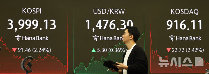 [서울=뉴시스] 최진석 기자 = 코스피가 전 거래일(4090.59)보다 91.46포인트(2.24%) 내린 3999.13에 장을 마친 16일 서울 중구 하나은행 딜링룸에 종가가 보이고 있다. 코스닥지수는 전 거래일(938.83)보다 22.72포인트(2.42%) 하락한 916.11에 거래를 종료, 서울 외환시장에서 원·달러 환율은 전 거래일(1471.0원)보다 6.0원 오른 원에 마감했다. 2025.12.16. myjs@newsis.som