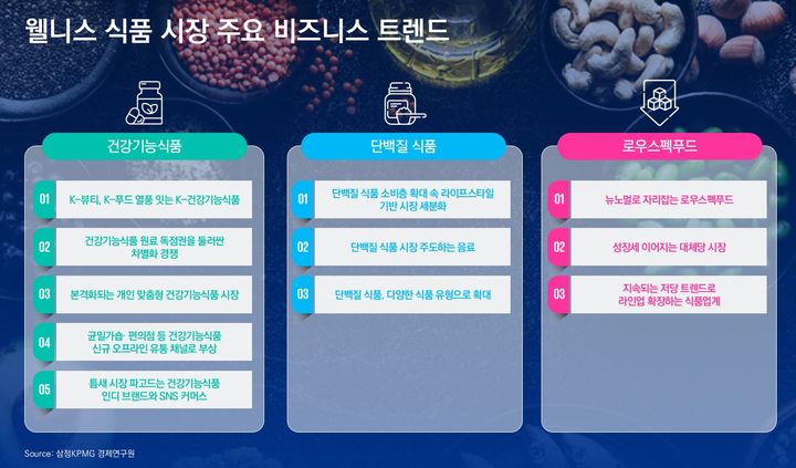 삼정KPMG "건강기능식품, 차세대 성장동력 부상"
