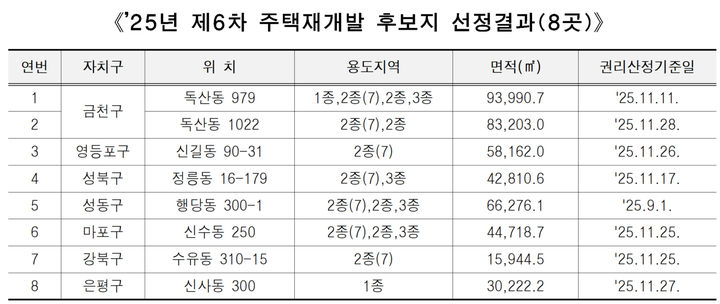 [서울=뉴시스] 25년 제6차 주택재개발 후보지 선정결과(8곳). 2025.12.17. (표=서울시 제공) *재판매 및 DB 금지