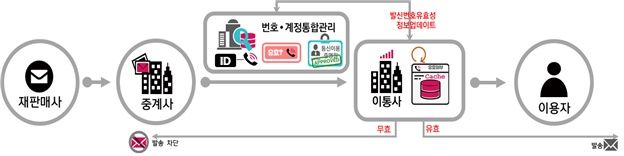 [서울=뉴시스] 불법스팸 번호 차단 시스템 개념도. (사진=과기정통부 제공) *재판매 및 DB 금지