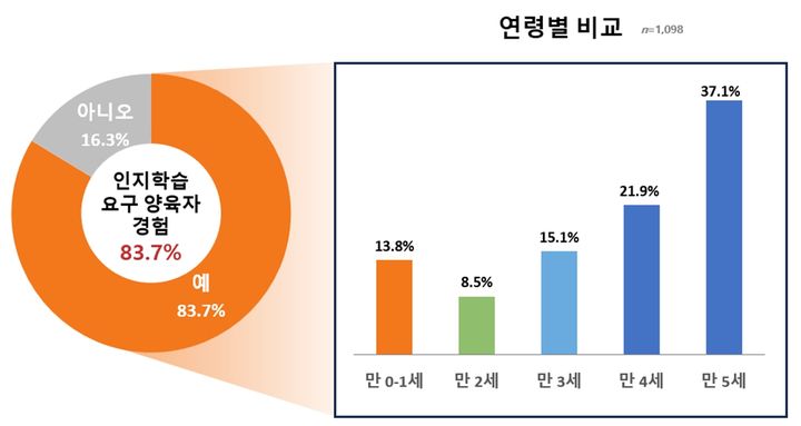 아이 만 0세인데 교사에 "알파벳은요?"…83.7% "조기학습 요구 받아봐"