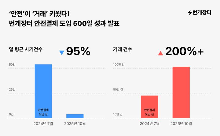 [서울=뉴시스]번개장터 "안전결제 시행 500일…사기 피해 95% 감소".(사진=번개장터 제공) 2025.12.17. photo@newsis.com *재판매 및 DB 금지