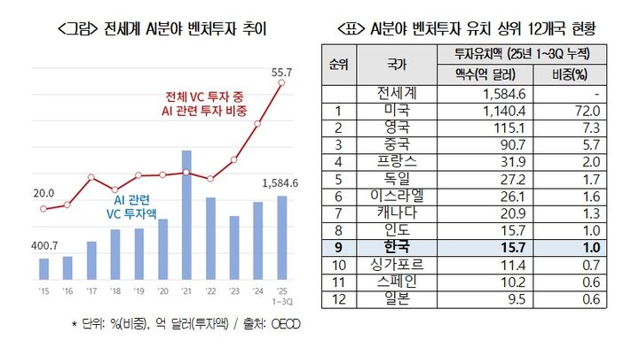 "전 세계 AI 벤처투자 72%는 미국에…한국 겨우 1%"