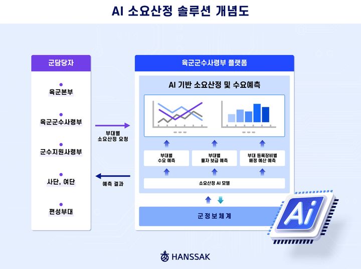 [서울=뉴시스] 한싹이 육군군수사령부 '군수지원 소요산정 인공지능(AI) 모델'을 완성하고 이를 기반으로 한 AI 소요산정 솔루션 개발을 마쳤다고 17일 밝혔다. (사진=한싹 제공) *재판매 및 DB 금지