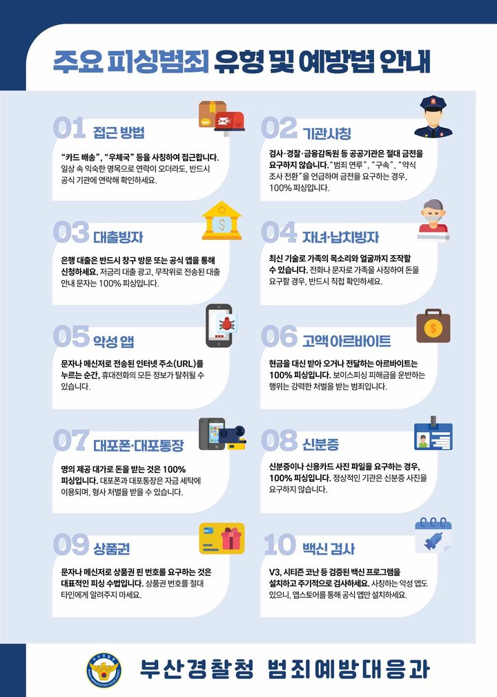 [부산=뉴시스] 주요 피싱 범죄 유형 및 예방법 안내문. (사진=부산경찰청 제공) 2025.12.17. photo@newsis.com *재판매 및 DB 금지