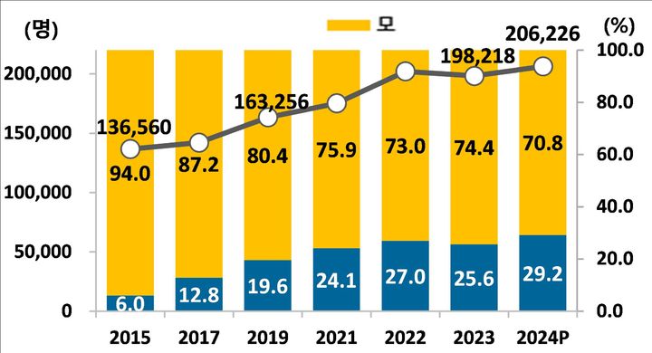 육아휴직자 수와 성별 비중 추이(사진 : 국가데이터처 제공) 2025.12.17 *재판매 및 DB 금지