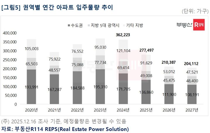 [서울=뉴시스] 권역별 연간 아파트 입주물량 추이. (그래픽=부동산R114 제공) 2025.12.17. photo@newsis.com *재판매 및 DB 금지