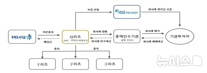 [서울=뉴시스] 회사채 발행 구조도. (자료= 주택도시보증공사 제공) photo@newsis.com