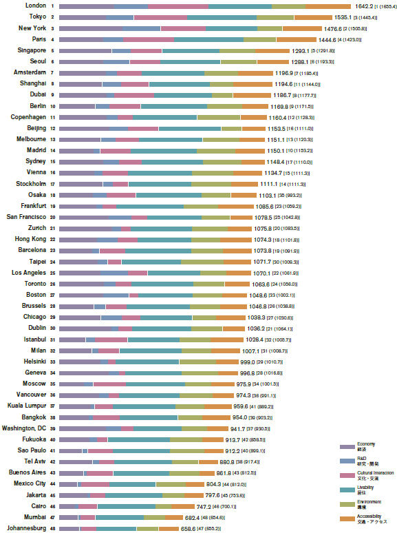 [서울=뉴시스] 2025-GPCI 평가 순위 결과. 2025.12.17. (도표=서울시 제공) *재판매 및 DB 금지