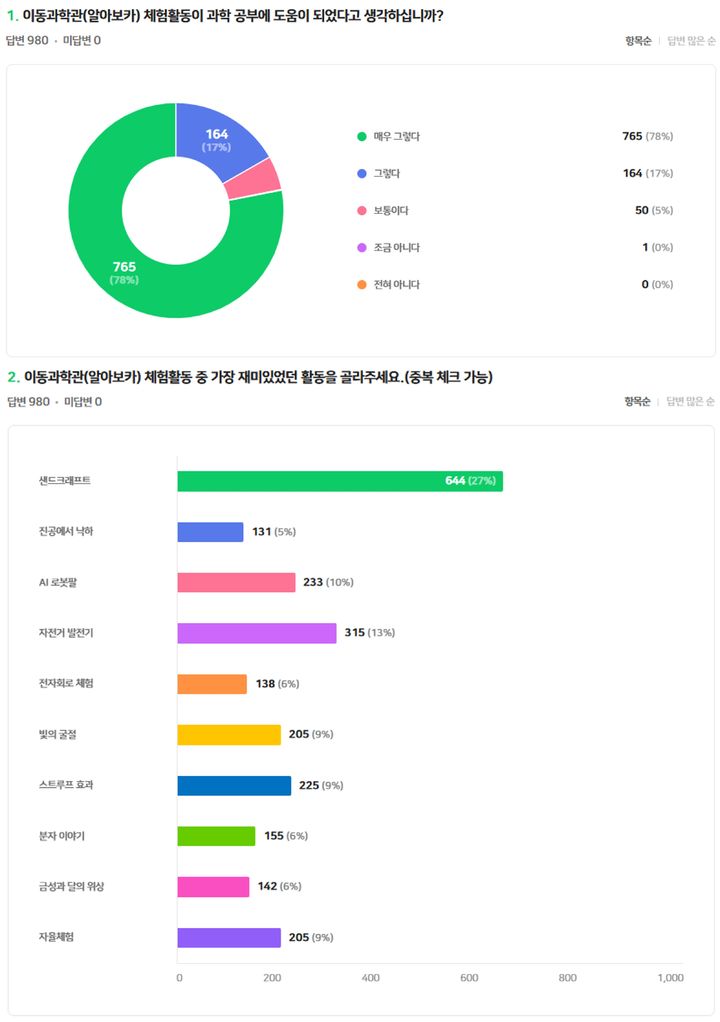 [진주=뉴시스]경남과학교육원, 알아보카 만족도 조사 결과 도표.(사진=경남과학교육원 제공).2025.12.17.photo@newsis.com *재판매 및 DB 금지