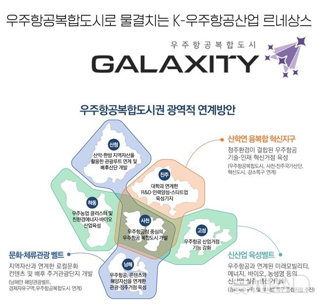 [창원=뉴시스]경상남도 우주항공복합도시 브랜드 '갤럭시티’ 이미지와 우주항공복합도시권 광역적 연계 방안 개념도.(자료=경남도 제공) 2025.12.17. photo@newsis.com