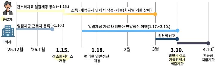 2025년 귀속 연말정산 일정 *재판매 및 DB 금지