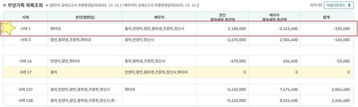 자녀세액공제·고향사랑기부금 상향…올해 연말정산 뭐가 달라질까