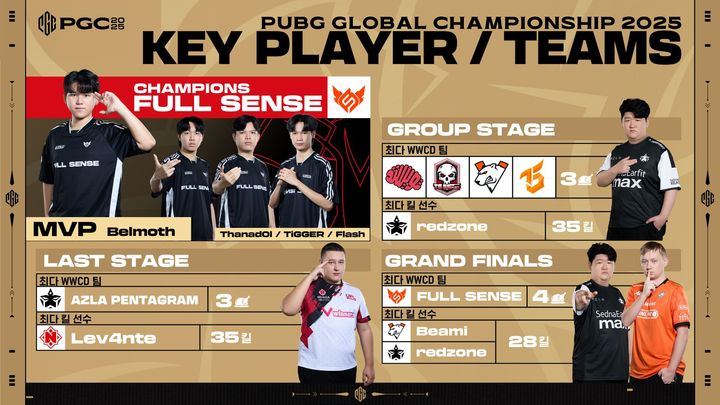 [서울=뉴시스] 크래프톤은 '펍지: 배틀그라운드'의 최고 팀을 가리는 글로벌 대회 '펍지 글로벌 챔피언십(PGC)' 그랜드 파이널을 지난 14일 태국 방콕에서 마쳤다. (사진=크래프톤 제공) *재판매 및 DB 금지