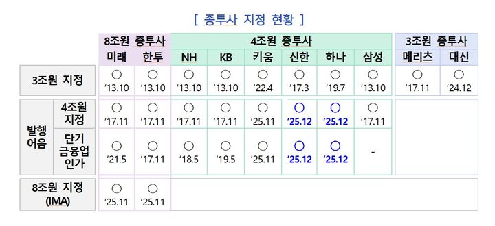 [서울=뉴시스] 종합금융투자사업자 지정 현황. (자료=금융위원회 제공) 2025.12.17. *재판매 및 DB 금지