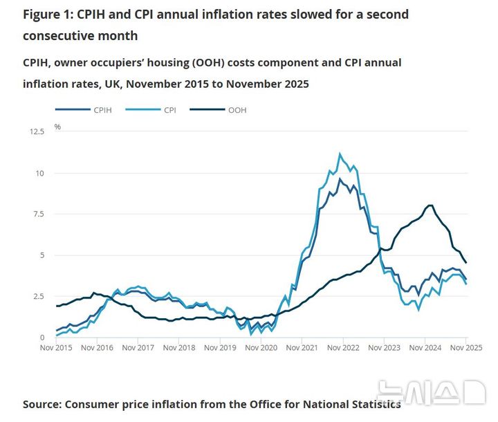[서울=뉴시스] 영국 11월 인플레이션(소비자 물가 지수·CPI) 상승률이 시장 전망치를 하회하면서 영란은행(BOE)이 오는 18일(현지시간) 회의에서 금리를 인하할 가능성이 커졌다고 CNBC가 17일 보도했다. 사진은 영국 통계청(ONS) 홈페이지에 게재된 인플레이션 그래프. 2025.12.17