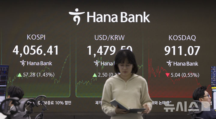 [서울=뉴시스] 김근수 기자 = 코스피는 전 거래일(3999.13)보다 57.28포인트(1.43%) 오른 4056.41에 마감한 17일 오후 서울 중구 하나은행 딜링룸 모니터에 지수가 나오고 있다. 코스닥 지수는 전 거래일(916.11)보다 5.04포인트(0.55%) 하락한 911.07에 거래를 마쳤다. 외환시장에서 원·달러 환율은 전 거래일(1477.0원)보다 2.8원 오른 1479.8원에 주간 거래를 마감했다. 2025.12.17. ks@newsis.com