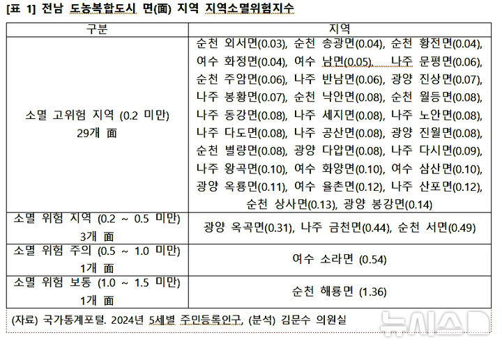 전남 도농복합도시 면(面)지역 소멸 위험지수. (자료=김문수 의원실 제공) *재판매 및 DB 금지