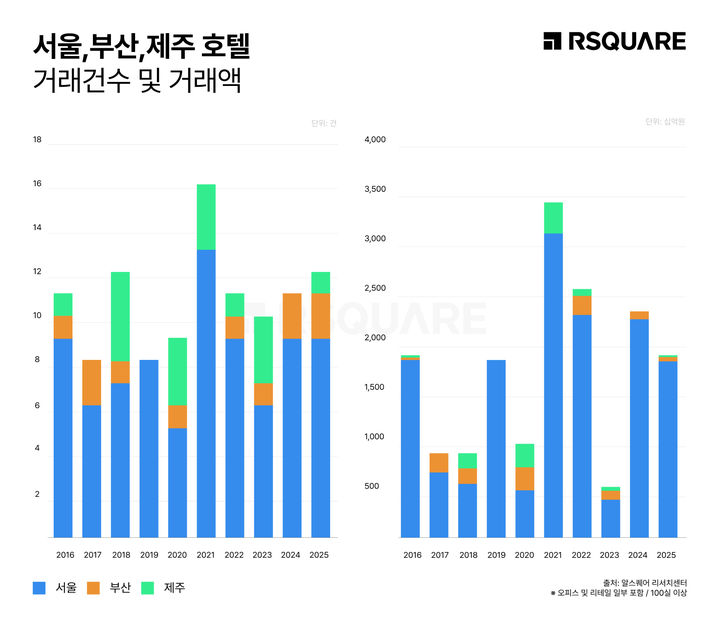 [서울=뉴시스] 서울·부산·제주 호텔 거래건수 및 거래액. (그래픽=알스퀘어 제공) 2025.12.18. photo@newsis.com *재판매 및 DB 금지