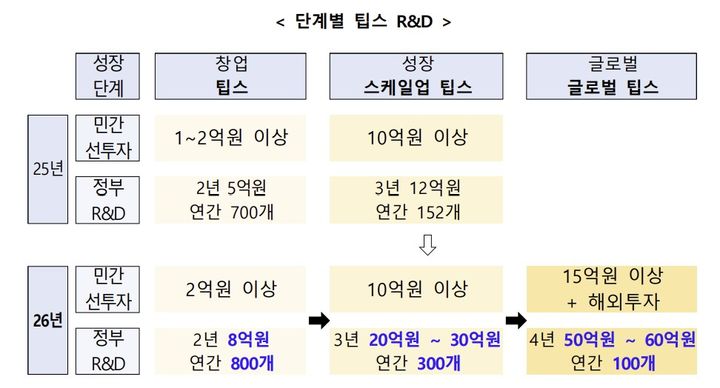 [서울=뉴시스] 민간투자연계, 팁스 R&D 확산방안. (사진=중소벤처기업부 제공) 2025.12.18. photo@newsis.com *재판매 및 DB 금지
