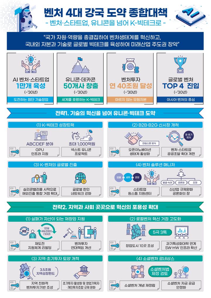 [서울=뉴시스] 벤처 4대 강국 도약 종합대책. (사진=중소벤처기업부 제공) 2025.12.18. photo@newsis.com *재판매 및 DB 금지