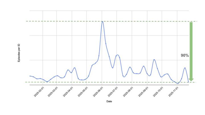 [서울=뉴시스] 네이버웹툰 웹툰 불법 유통 차단 기술 '툰레이더' 성과. 불법 유출 시도 계정당 평균 대여 유료 회차 수 변화 (사진=네이버웹툰 제공) *재판매 및 DB 금지