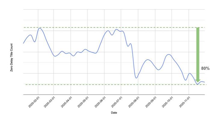 [서울=뉴시스] 네이버웹툰 웹툰 불법 유통 차단 기술 '툰레이더' 성과. 최신 회차 게시 당일 불법 사이트로 복제되는 작품 수 변화 (사진=네이버웹툰 제공) *재판매 및 DB 금지