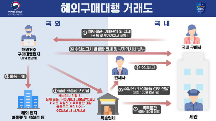[인천=뉴시스] 해외구매대행 거래도. (사진=인천본부세관 제공) *재판매 및 DB 금지
