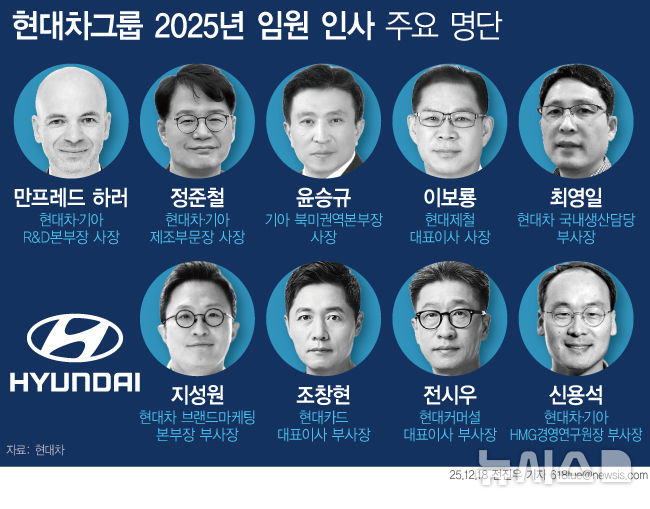 현대차, 기술인재 중심 인사…"미래 재투자 위해"(종합)