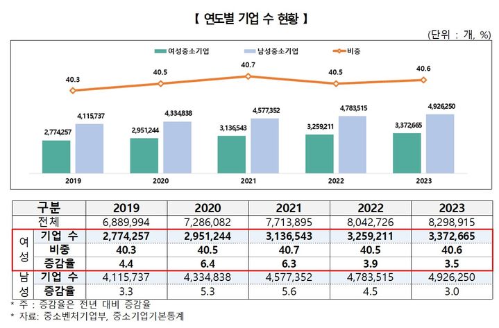 [서울=뉴시스]여성 중소기업 337만개 "역대 최대".(사진=여성경제연구소 제공) 2025.12.18. photo@newsis.com *재판매 및 DB 금지