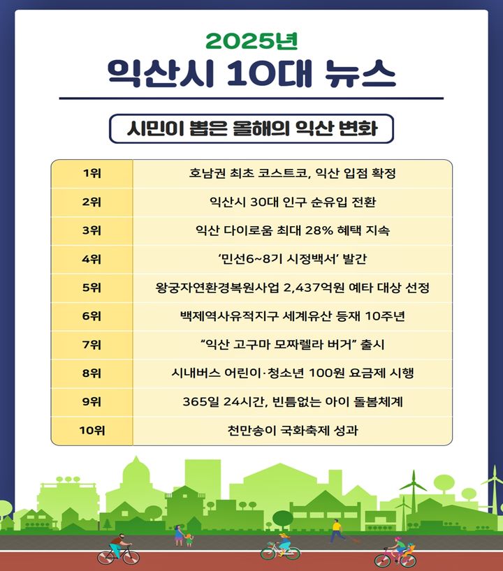 시민이 뽑은 '익산시 10대 뉴스' 1위는?…'코스트코' 입점