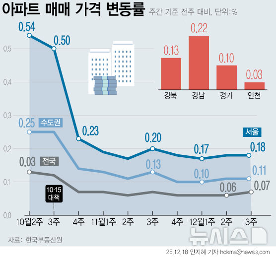 서울 아파트 전세 0.16% 상승…64주 만에 최고치