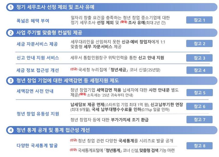 청년 창업 기업에 대한 세정지원 *재판매 및 DB 금지