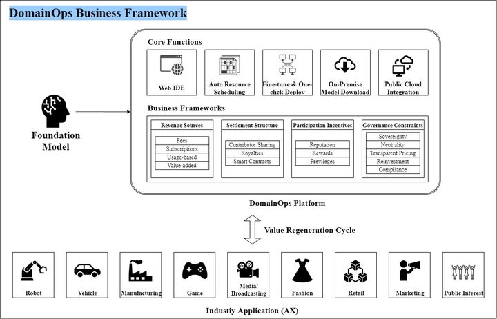 도메인옵스 기반 AI 거버넌스 비즈니스 프레임워크 개념도. (사진=NC AI 제공) *재판매 및 DB 금지