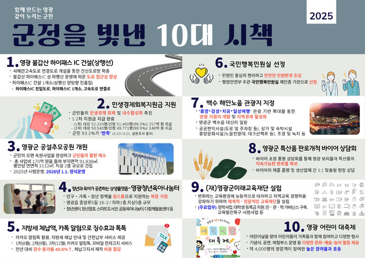 전남 영광군은 18일 올해 군정 운영 성과를 집약한 '10대 우수시책'을 선정해 발표했다. (그래픽=영광군 제공) photo@newsis.com *재판매 및 DB 금지