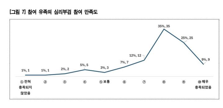 [서울=뉴시스] 참여 유족의 심리부검 참여 만족도 설문조사 결과. (출처=백석대학교 산학협력단 '자살 유족 심리부검 참여 증진방안' 연구보고서) 2025. 12. 19. *재판매 및 DB 금지