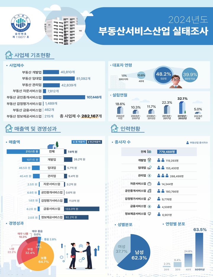 [서울=뉴시스] 2024년도 부동산서비스산업 실태조사 인포그래픽. (사진=국토교통부 제공) 2025.12.19. photo@newsis.com *재판매 및 DB 금지