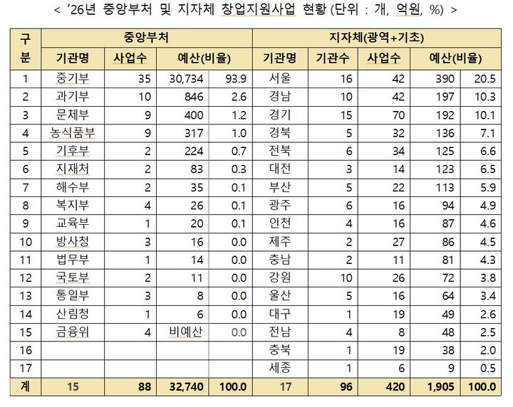 [서울=뉴시스]2026년 중앙부처·지자체 창업지원사업 현황.(사진=중소벤처기업부 제공) 2025.12.19. photo@newsis.com *재판매 및 DB 금지