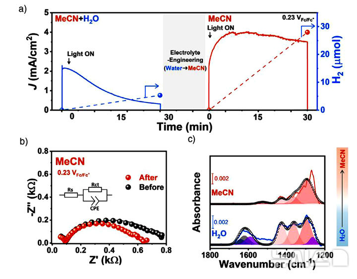 [나주=뉴시스] 한국에너지공과대학교(KENTECH·켄텍) 연구팀이 상온에서 효율적으로 수소를 생산할 수 있는 혁신적인 기술을 개발했다. 그림은 전해질 공학을 통한 촉매 재생 과정. (그래픽=켄텍 제공) photo@newsis.com *재판매 및 DB 금지