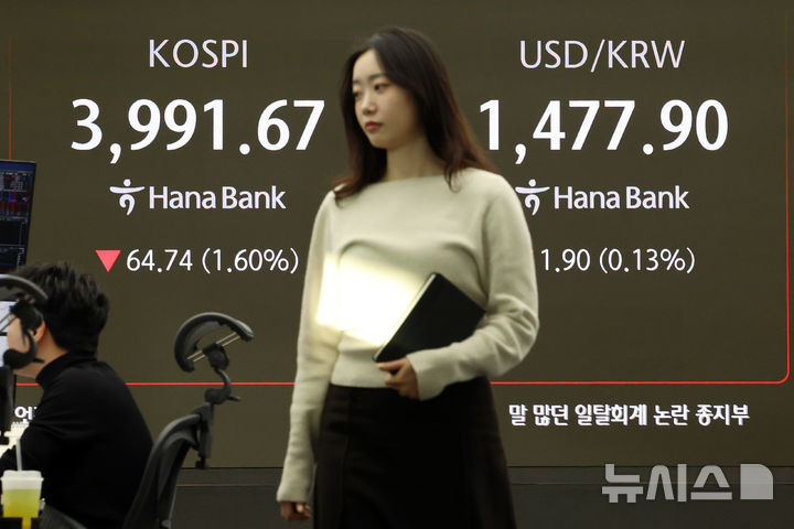 [서울=뉴시스] 조성우 기자 = 코스피는 전 거래일(4056.41)보다 66.81포인트(1.65%) 하락한 3989.60에 개장한 18일 오전 서울 중구 하나은행 딜링룸 전광판에 지수가 표시되고 있다. 코스닥 지수는 전 거래일(911.07)보다 11.77포인트(1.29%) 내린 899.30에 거래를 시작했다. 원·달러 환율은 전 거래일 주간거래 종가(1479.8원)보다 2.5원 내린 1477.3원에 출발했다. 2025.12.18. xconfind@newsis.com