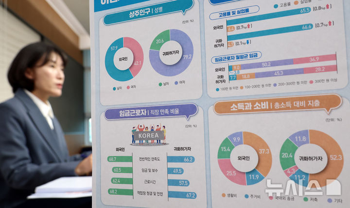2025년 이민자체류실태·고용조사 결과 발표-데이터처