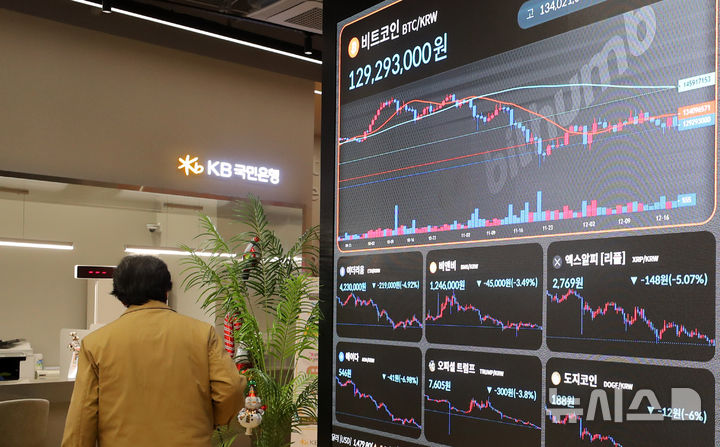 [서울=뉴시스] 김혜진 기자 = 나스닥 급락 여파 속 비트코인을 비롯한 주요 가상자산이 일제히 약세를 보이는 지난해 12월 18일 서울 강남구 빗썸라운지에 설치된 전광판에 비트코인 시세가 나오고있다. 18일 오전 9시 기준, 가상자산 거래소 빗썸에서 비트코인은 24시간 전보다 3.50% 내린 1억2845만원에 거래되고 있다. 전날 1억3000만원대까지 반등했던 비트코인은 시장 기대와 달리 장중 다시 1억2900만원대로 밀렸고, 이날 새벽에 잠시 1억3000만원대를 회복했으나 곧바로 1억2800만원대로 다시 밀렸다. 2025.12.18. jini@newsis.com