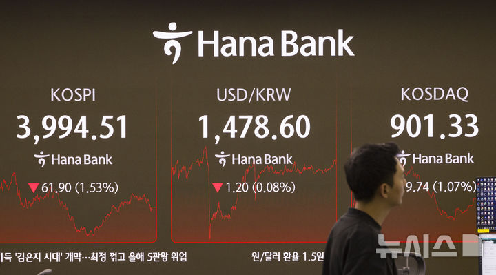 [서울=뉴시스] 김근수 기자 = 코스피는 전 거래일보다 61.90포인트(1.53%) 내린 3994.51로 마감한 18일 서울 중구 하나은행 딜링룸 전광판에 지수가 나오고 있다.코스닥 지수는 전 거래일(911.07)보다 9.74포인트(1.07%) 내린 901.33에 거래를 종료했으며, 외환시장에서 원·달러 환율은 전 거래일(1479.8원)보다 1.5원 내린 1478.3원에 주간 거래를 마감했다. 2025.12.18. ks@newsis.com